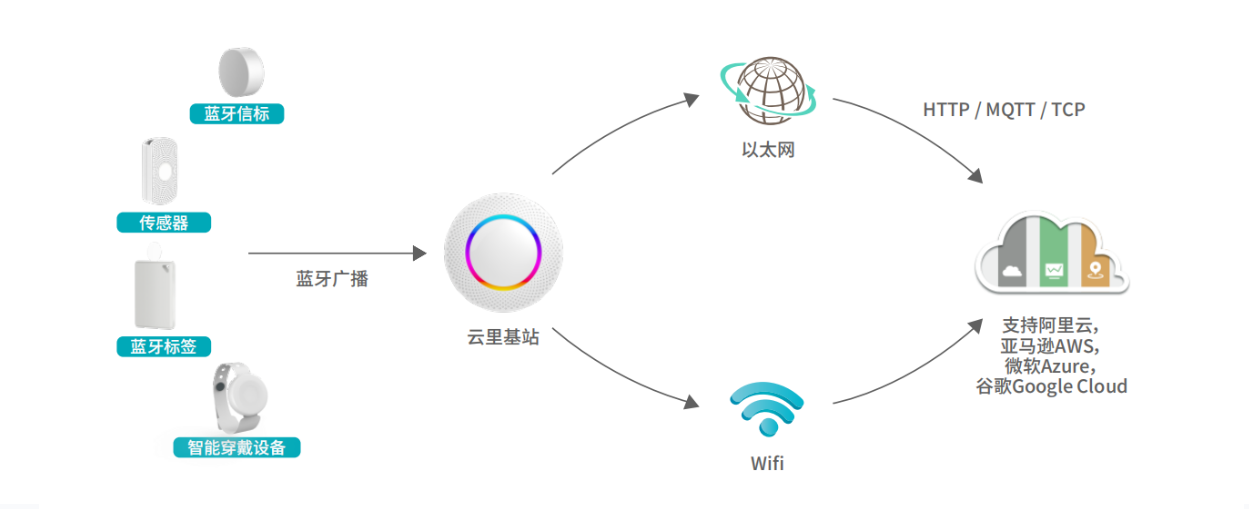 G1蓝牙智能IoT网关工作原理