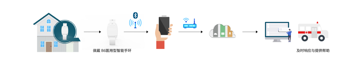 B6 医用型智能手环工作原理