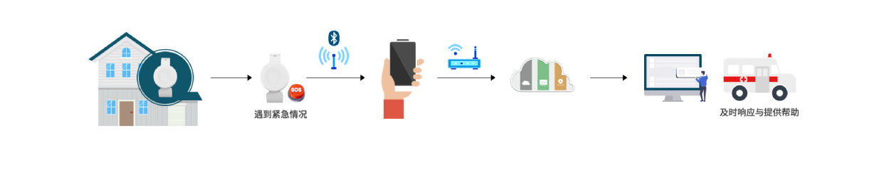 B7 紧急呼救手环工作原理