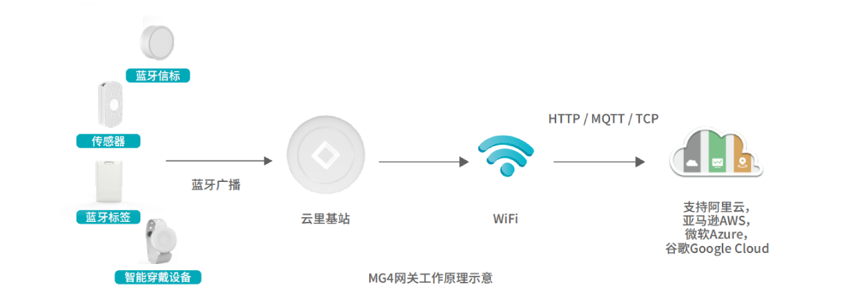 MG4 可充电智能网关工作原理