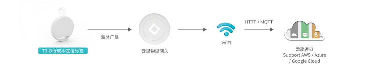 T3-D 低成本定位标签工作原理