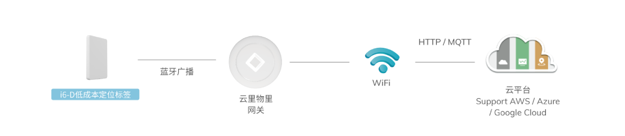 P1 防撞型定位标签工作原理