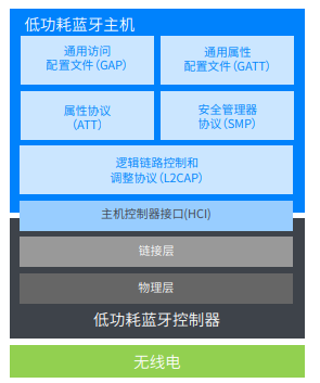 蓝牙技术如何在无线基础上实现可靠通信