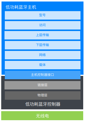 蓝牙技术如何在无线基础上实现可靠通信