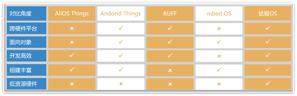 物联网操作系统该如何选择?