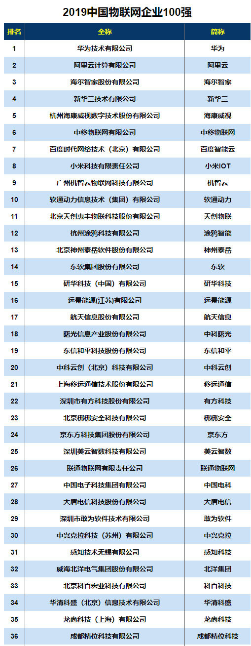 云里物里荣列“2019中国物联网企业100强”第47名
