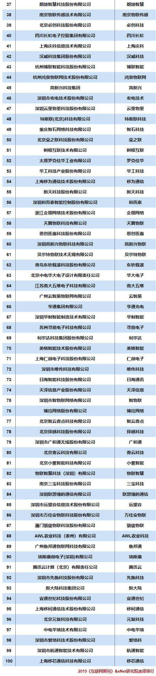 云里物里荣列“2019中国物联网企业100强”第47名