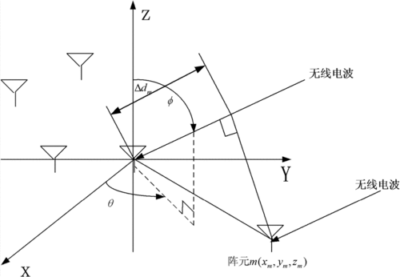 蓝牙AOA到达角算法