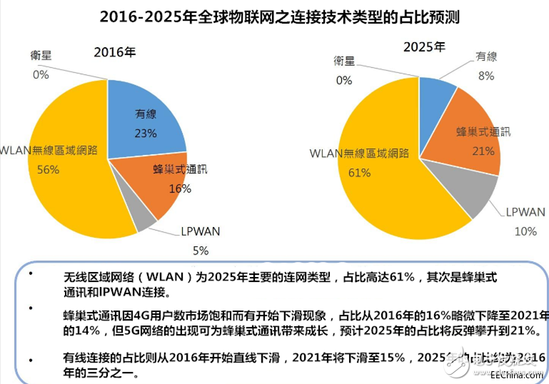 预估2021年的物联网端点安装数量将高达361亿