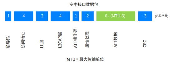 蓝牙技术如何在无线基础上实现可靠通信
