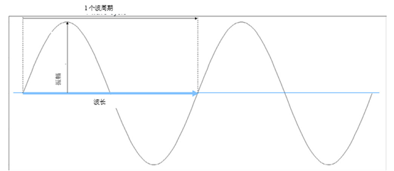 蓝牙技术如何在无线基础上实现可靠通信