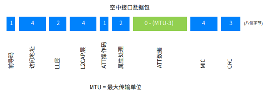 蓝牙技术如何在无线基础上实现可靠通信
