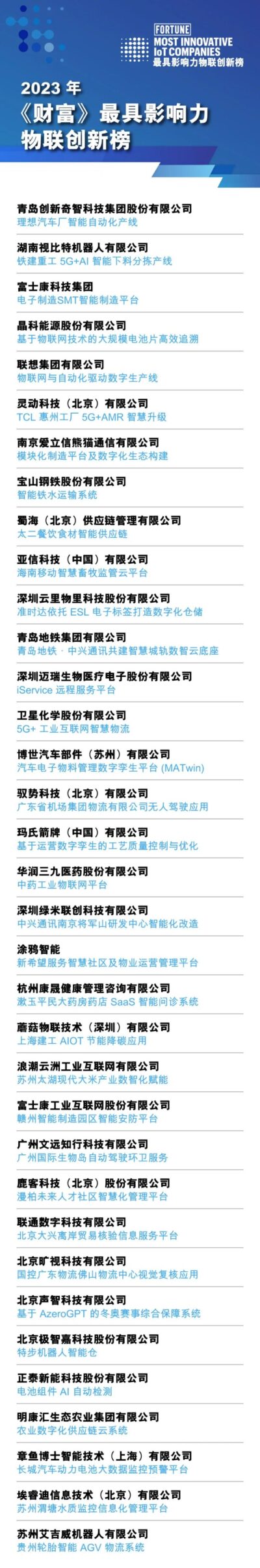 云里物里荣登2023年《财富》最具影响力物联创新榜