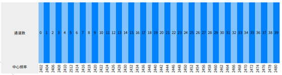 蓝牙技术如何在无线基础上实现可靠通信