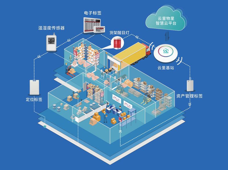 云里物里成功入选2021首批“广东省工业互联网产业生态供给资源池”！