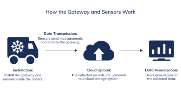 4G室外LTE网关的优势 有效监控冷链运输 云里物里