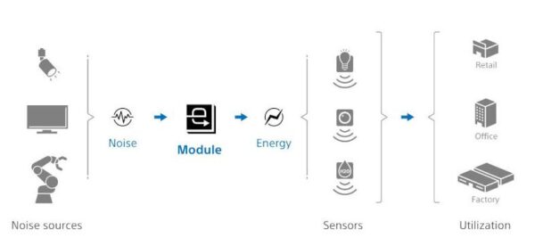 电磁噪声转换为能量，为物联网设备供电