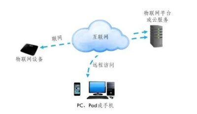 物联网系统安全之访问控制