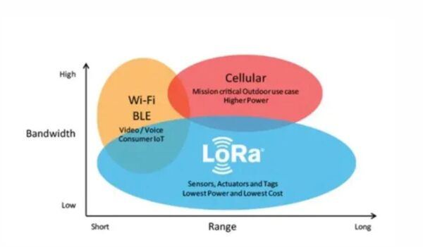 LoRa和BLE：物联网技术最新应用
