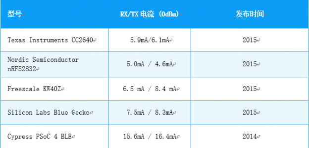 蓝牙?？槌Ъ椅味佳≡駈RF52832？