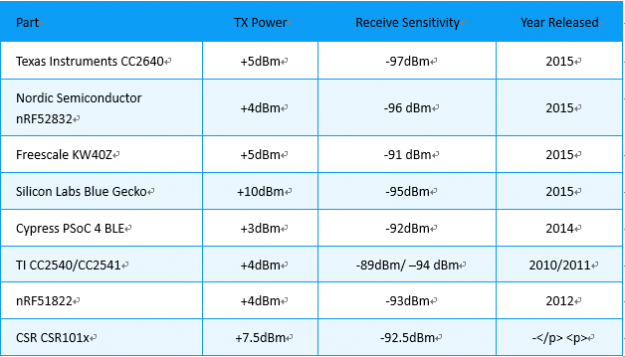 蓝牙模块厂家为何都选择nRF52832？