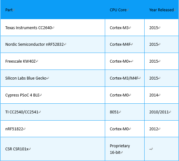 蓝牙模块厂家为何都选择nRF52832？
