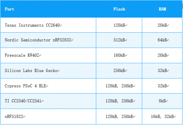 蓝牙?？槌Ъ椅味佳≡駈RF52832？