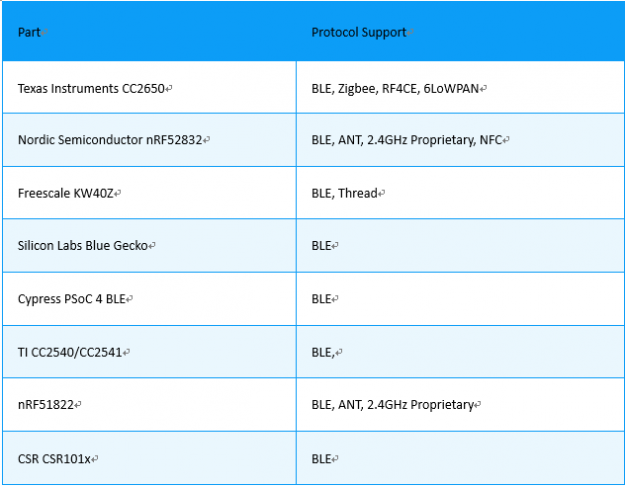 蓝牙?？槌Ъ椅味佳≡駈RF52832？