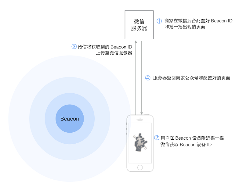 iBeacon信息推送是如何完成的？