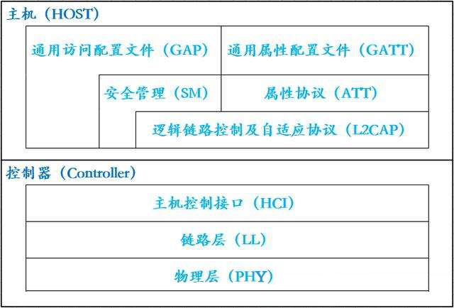 低功耗蓝牙协议栈框架和协议层的讲解