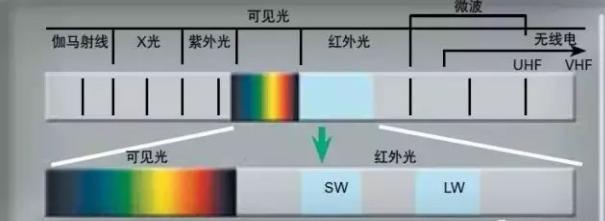 浅谈红外线传感器工作原理和特性及其种类详解