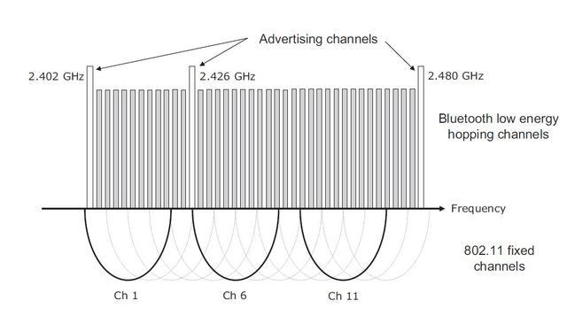 经典蓝牙为何不能做到低功耗？