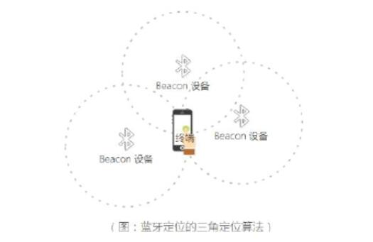 浅谈蓝牙室内定位的市场分析