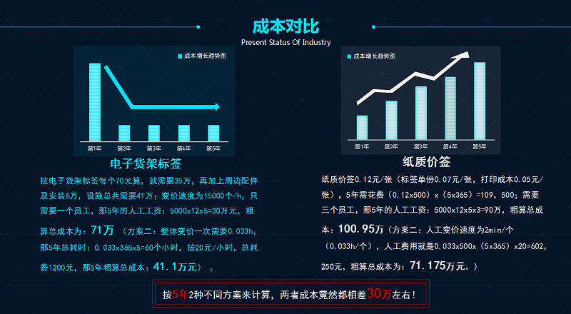 都在拥抱新零售，电子货架标签是否迎来风口？