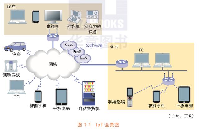 物联网商业时代：一张全景图解读IoT的本质