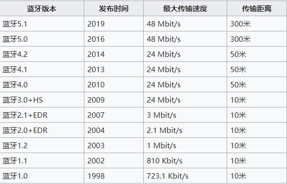 各个蓝牙版本功能的详细介绍