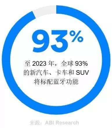 2019年蓝牙市场最新趋势和分析