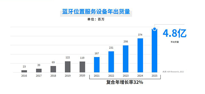 后疫情时代，这些新兴应用或将驱动蓝牙市场的增长