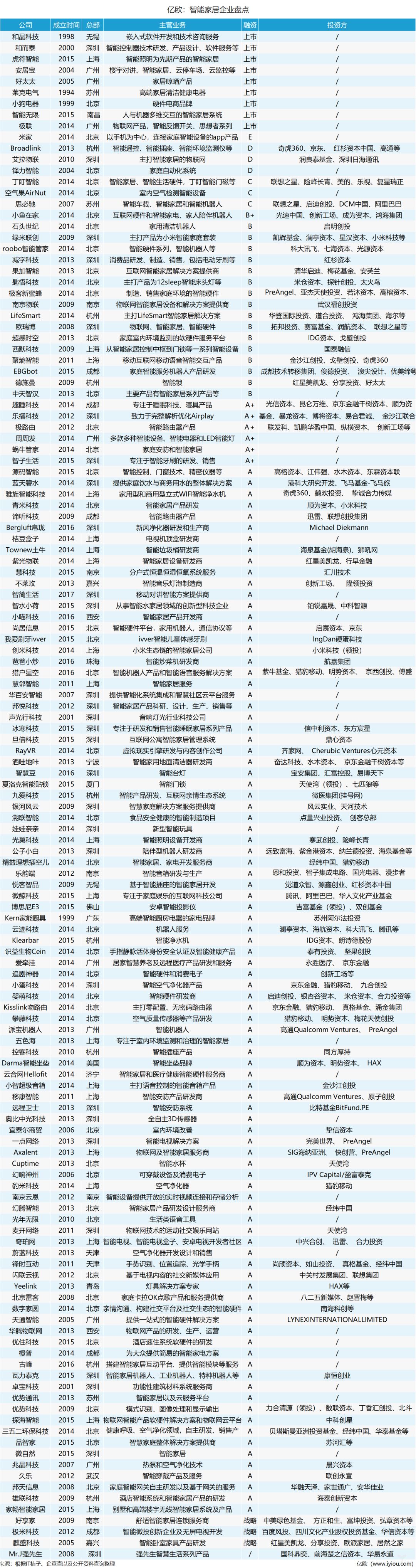 2018年智能家居市场将会上升全新高度