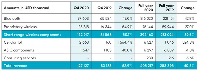 从Nordic Semi原厂财报看未来5年IoT市场趋势