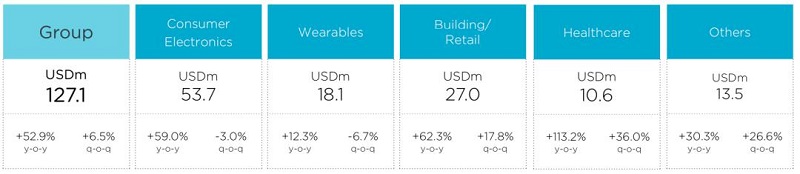 从Nordic Semi原厂财报看未来5年IoT市场趋势