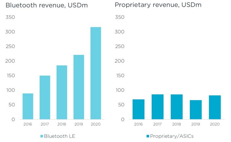 从Nordic Semi原厂财报看未来5年IoT市场趋势