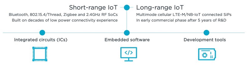 从Nordic Semi原厂财报看未来5年IoT市场趋势