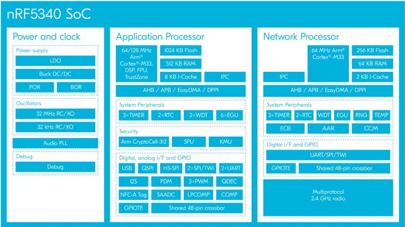 从Nordic Semi原厂财报看未来5年IoT市场趋势