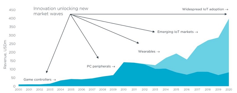 从Nordic Semi原厂财报看未来5年IoT市场趋势