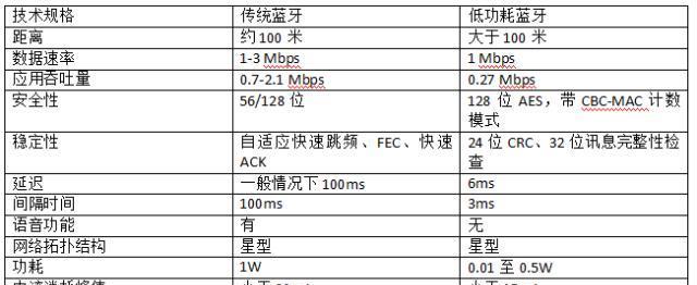 BEL蓝牙的优势以及与传统蓝牙的区别?