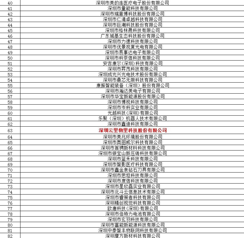 云里物里强势入围“2019龙华区中小微创新100强企业”