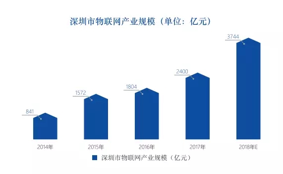 深圳物联网产业发展概况及趋势