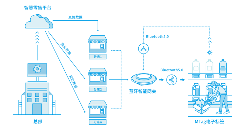 云里物里荣获2019“物联之星”年度最佳新零售应用方案奖
