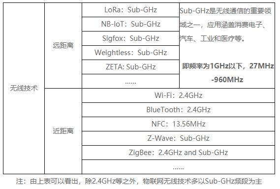 全球物联网无线技术标准使用什么频段 ？